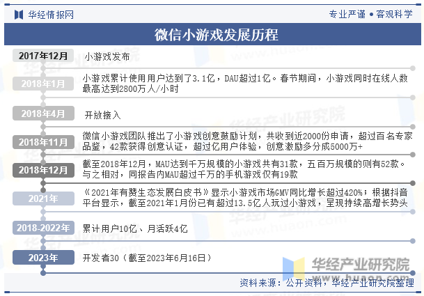 2023年，中国微信小游戏领域乘势而上，进入游戏市场的新蓝海「图」