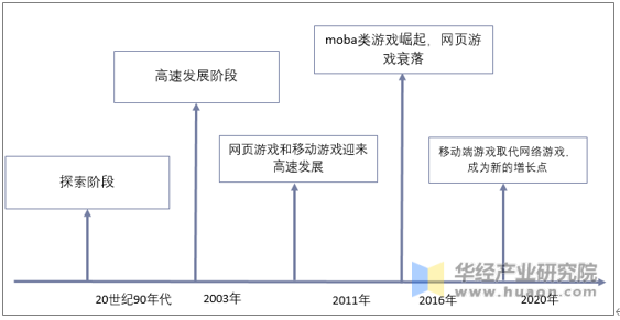 分析2020年游戏市场现状和前景，网络游戏成为行业新的增长点「图」