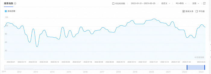 不招数量岗？一百多人抢了一个职位？今年游戏营销社招有多难？
