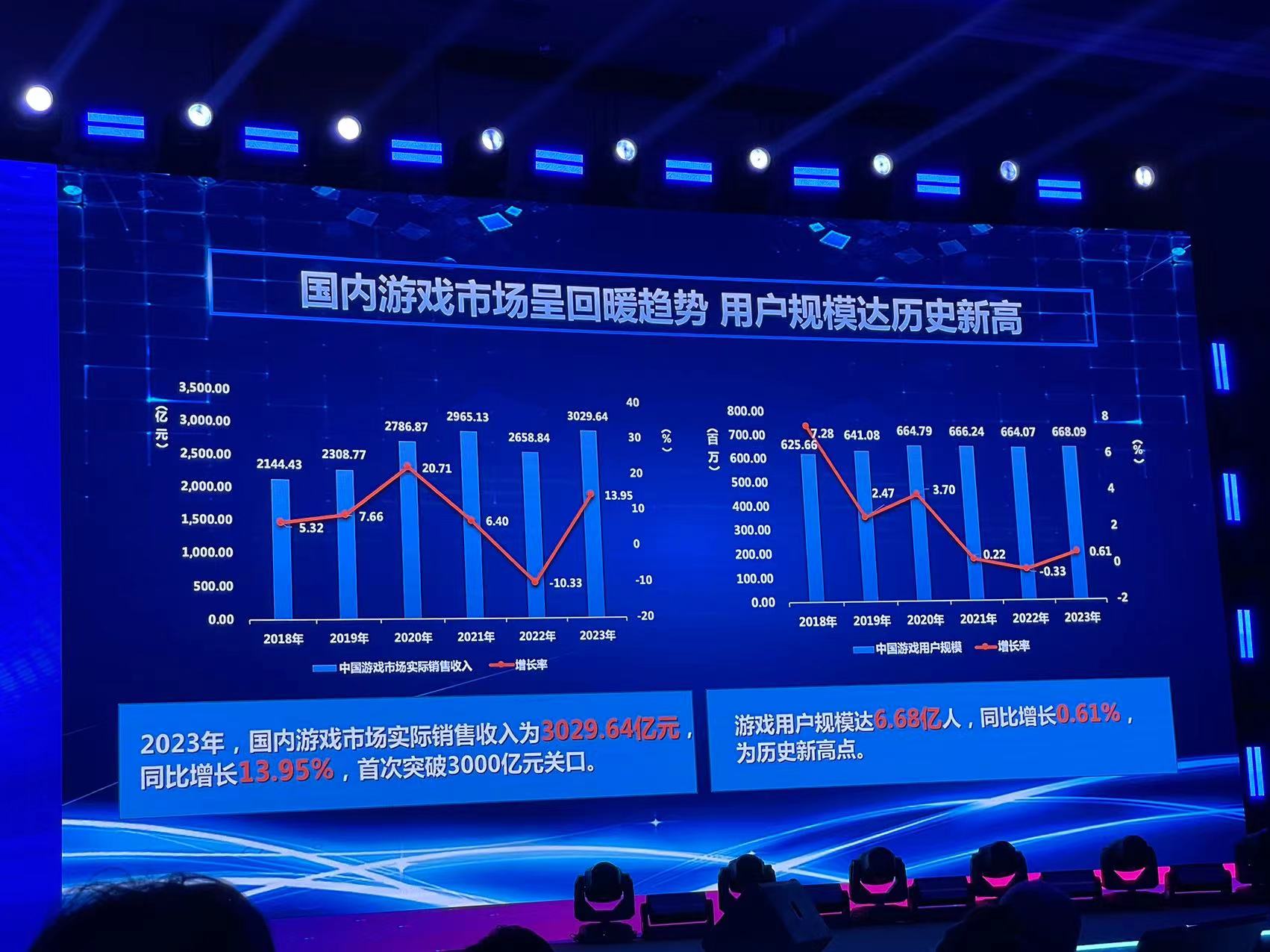 《2023年中国游戏产业报告》发布摘要：国内游戏市场收入首次突破3000亿元